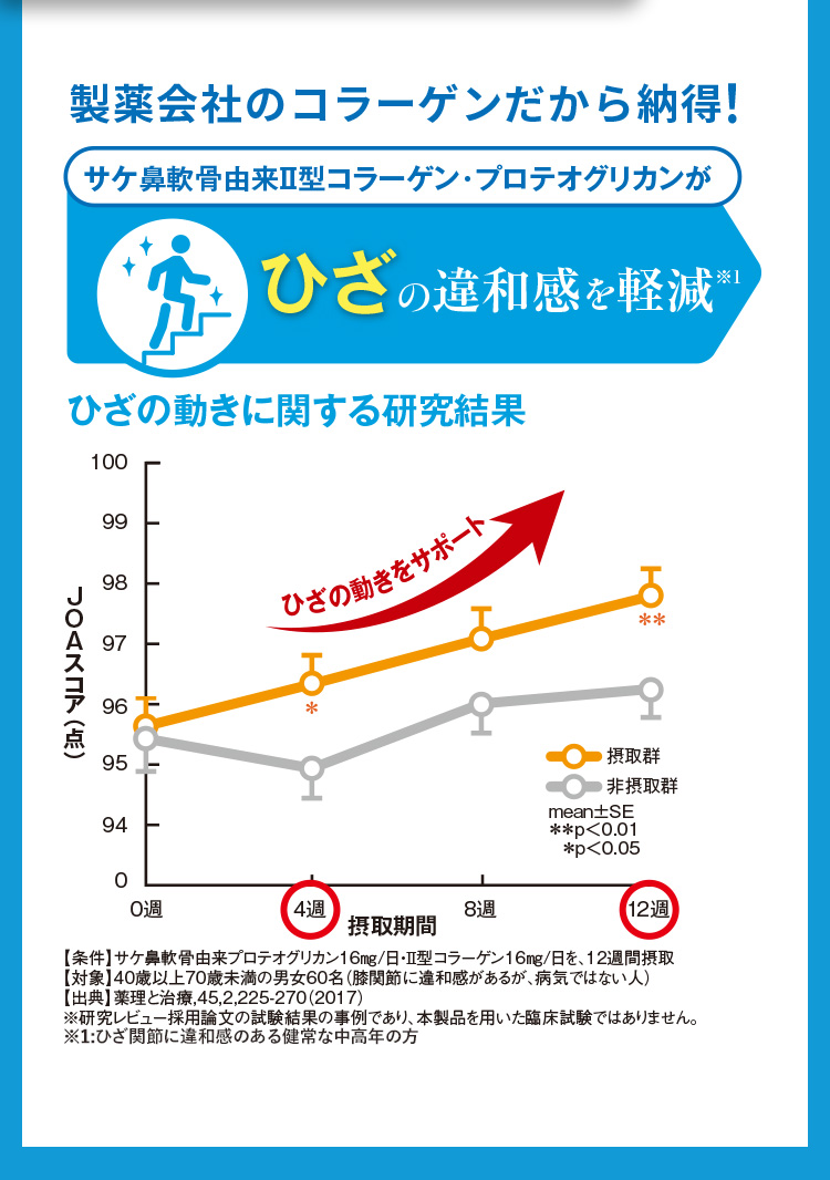 ひざの動きに関する研究結果グラフ