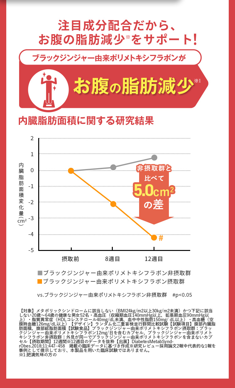 内臓脂肪面積に関する研究結果グラフ