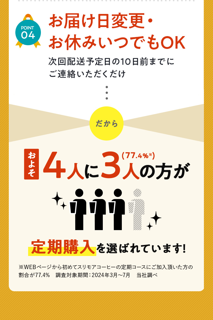 およそ4人に3人の方が定期購入を選ばれています