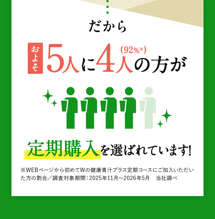 だから5人に4人の方が定期購入を選ばれています
