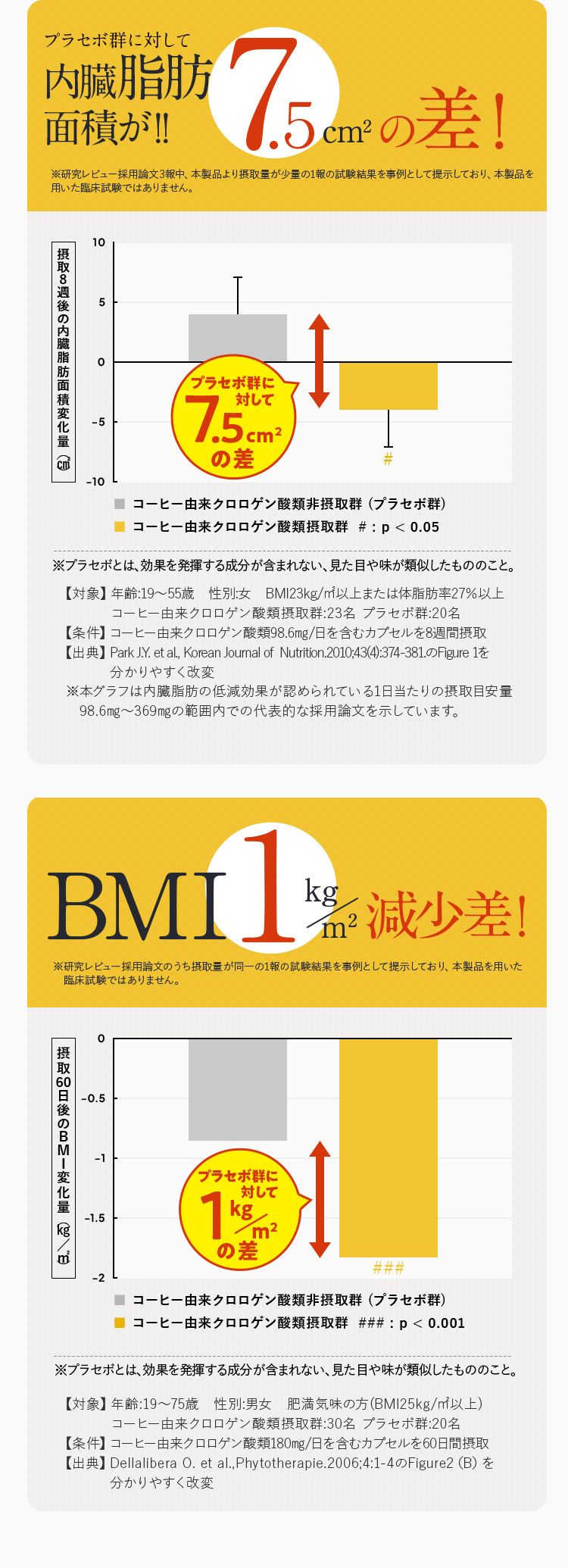 内臓脂肪面積7.5cmの差、BMI1kg減少差