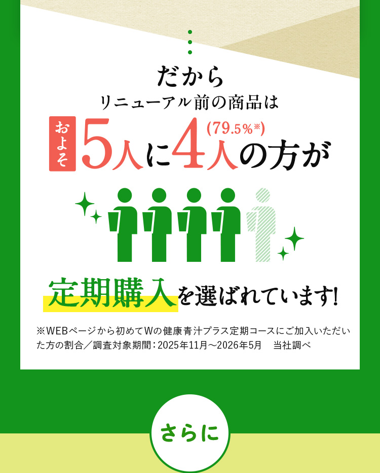 だから5人に4人が定期購入を選んでいます