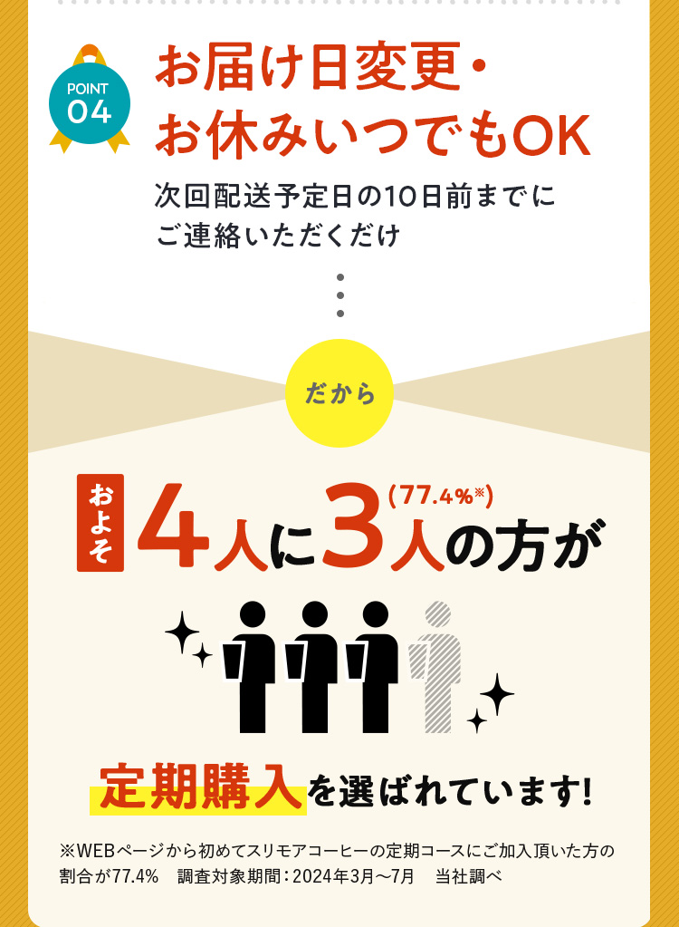 4人に3人の方が定期購入を選ばれています