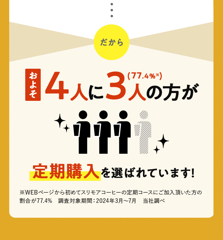 およそ4人に3人の方が定期購入を選ばれています