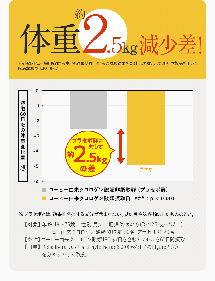体重が約5kg減少をサポート