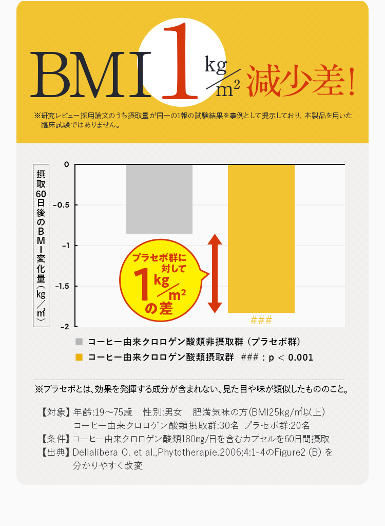 BMIが約2kg/m2減少をサポート