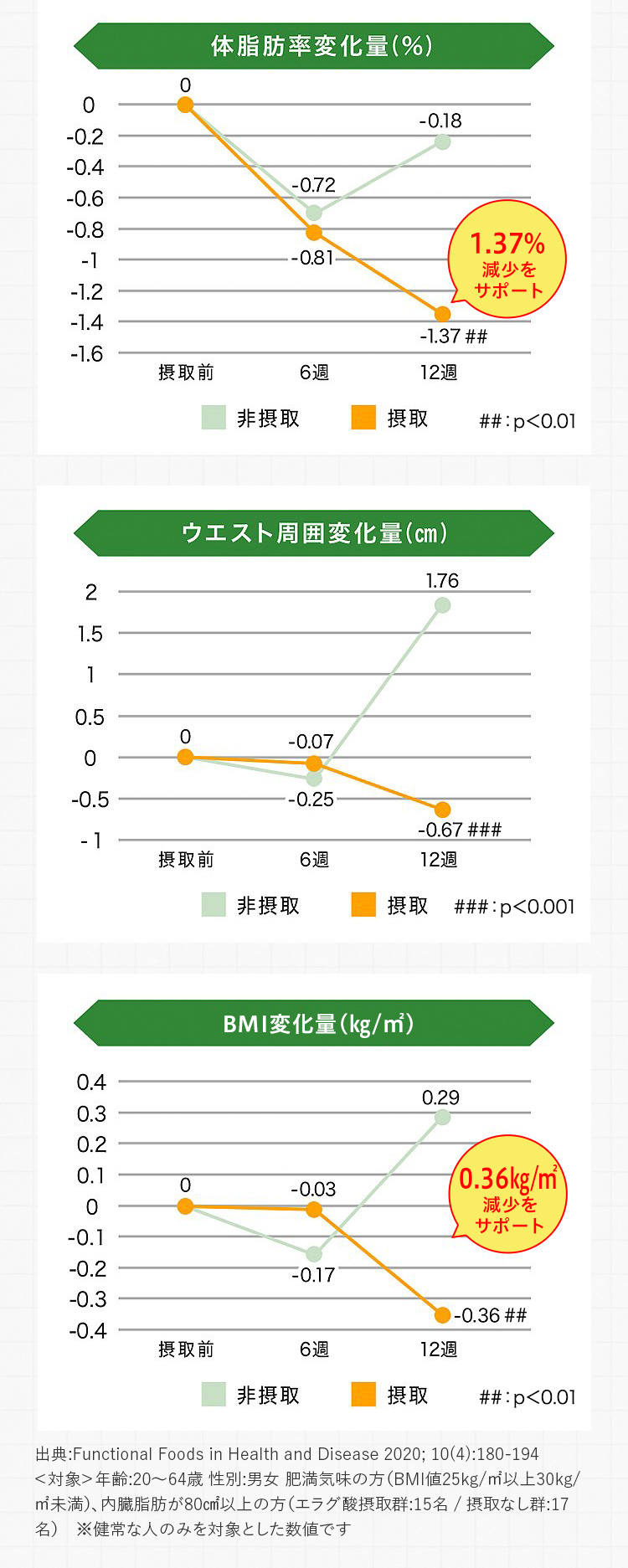 ウエスト周囲変化量、BMI変化量