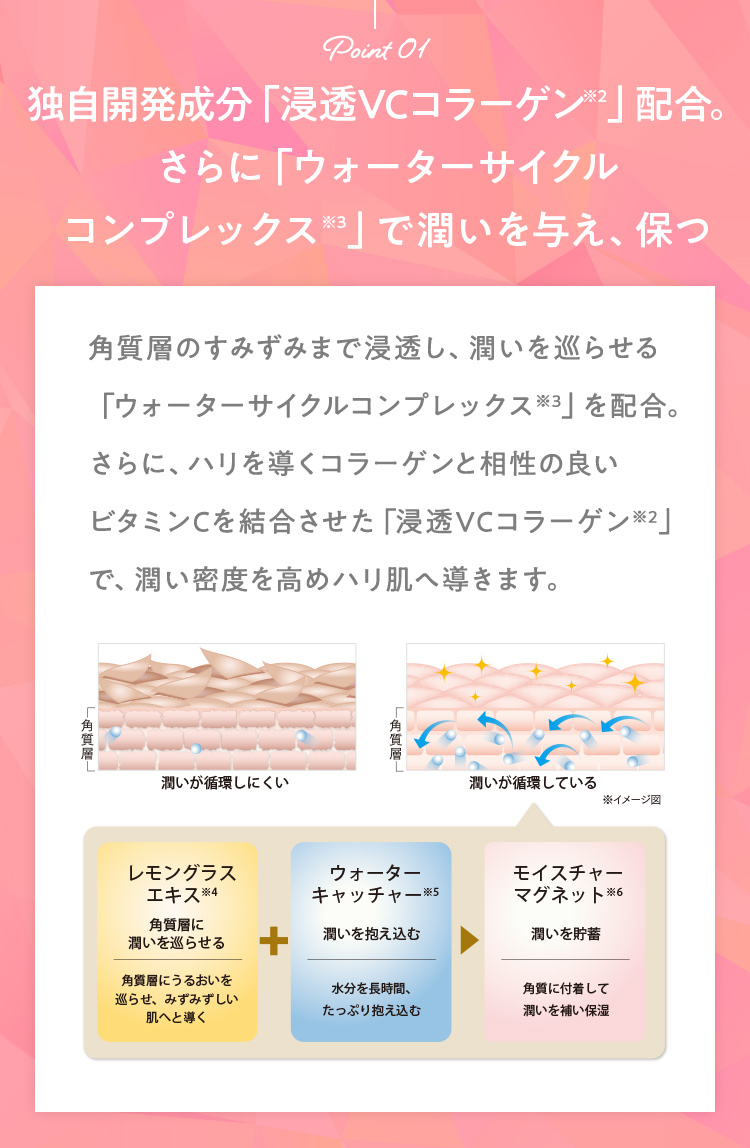 独自開発成分「浸透VCコラーゲン」配合。さらに「ウォーターサイクルコンプレックス」で潤いを与え保つ
