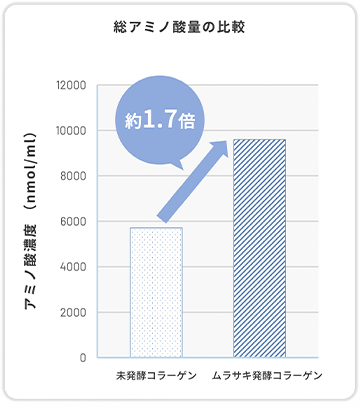 総アミノ酸量の比較グラフ