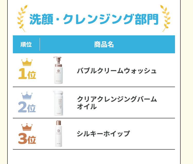 洗顔・クレンジング部門