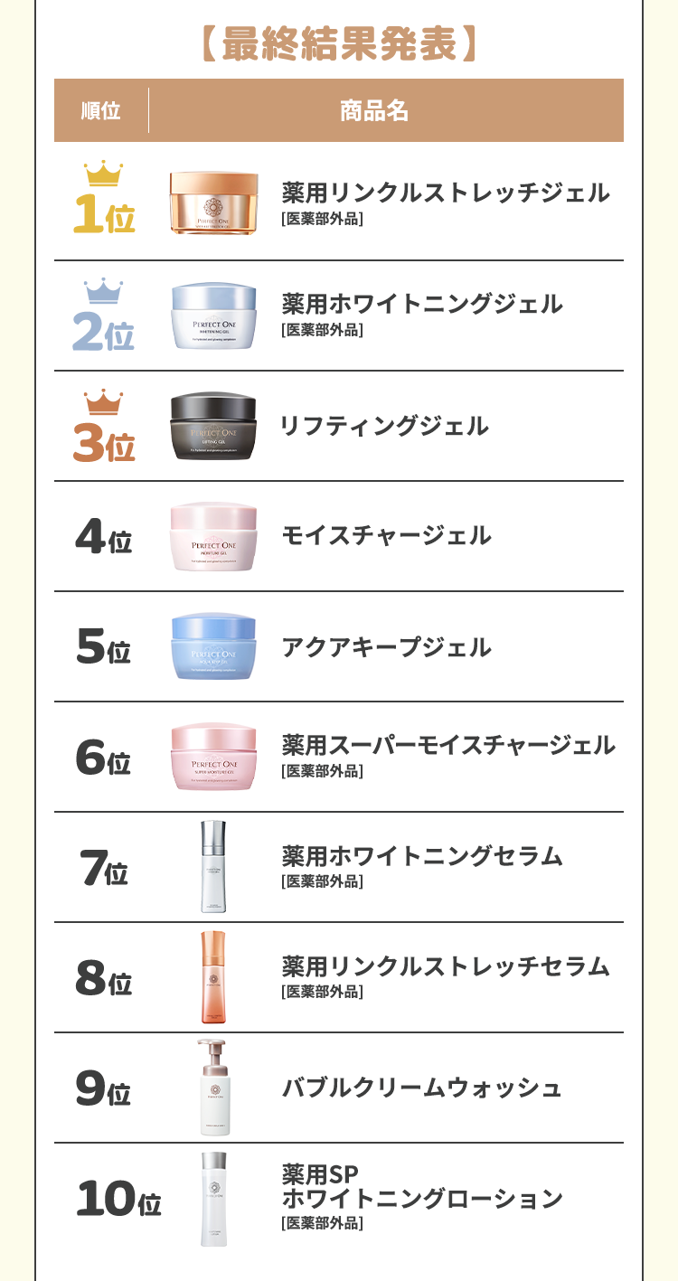 最終結果発表1位～10位