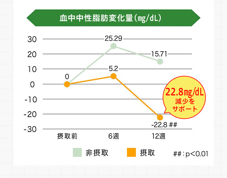 血中中性脂肪変化量