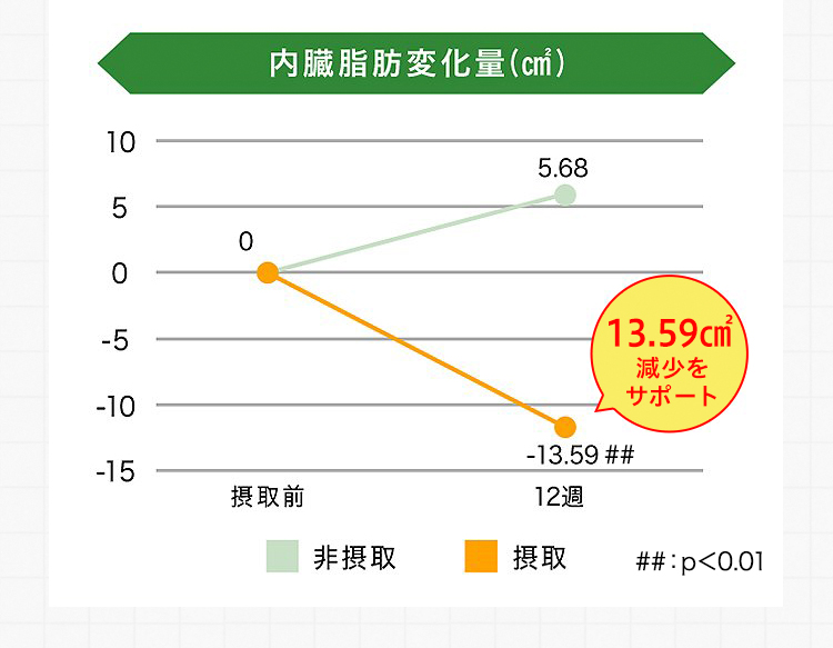 内臓脂肪変化量