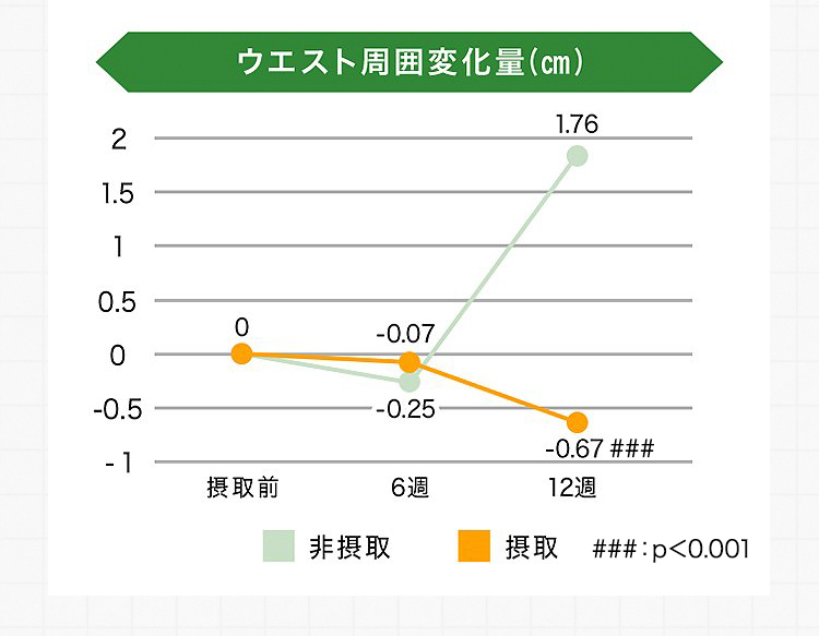 ウエスト周囲変化量