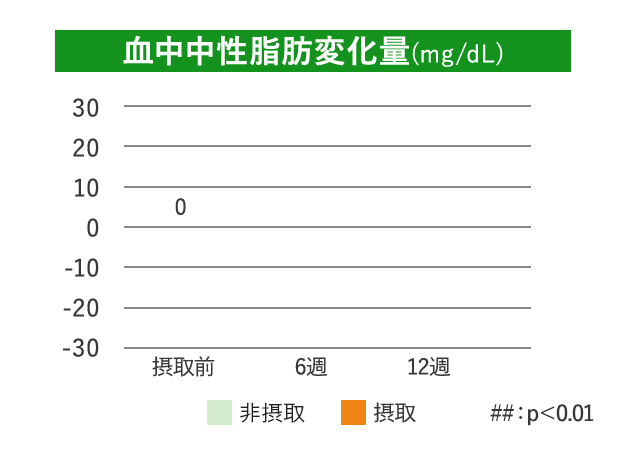 血中中性脂肪変化量