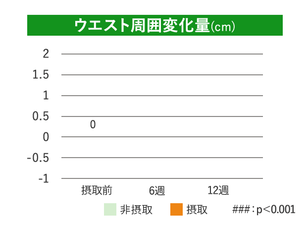 ウエスト周囲変化量