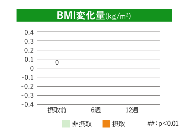 BMI変化量