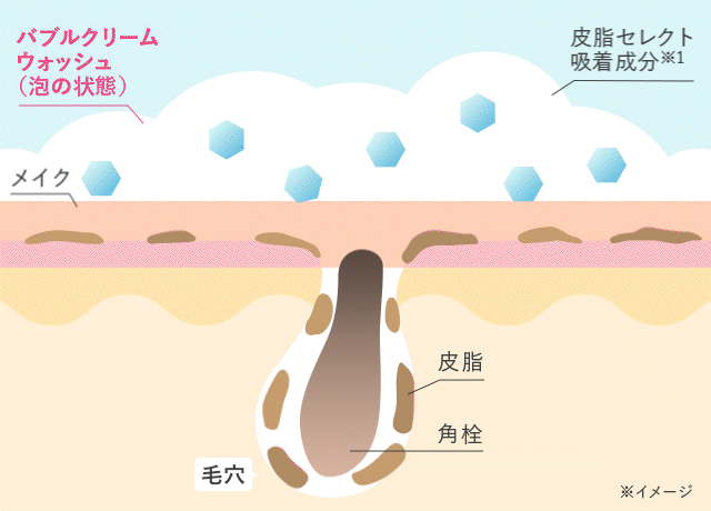 バブルクリームウォッシュ（泡の状態）皮脂汚れを溶かしてすっきりとなる動画