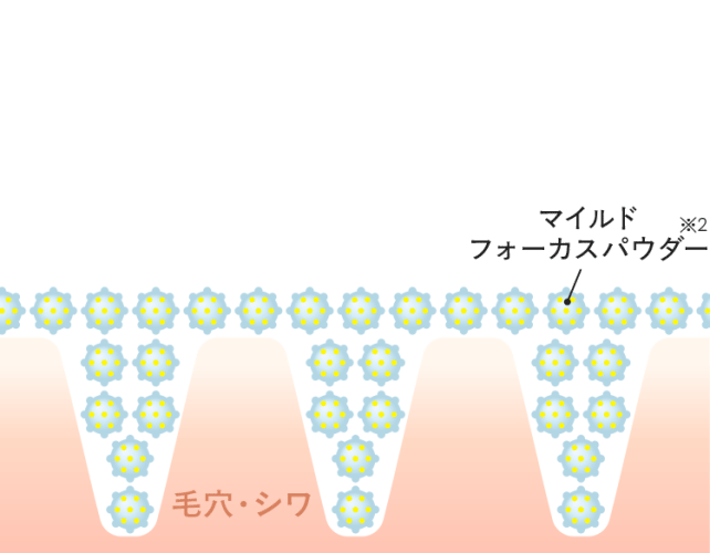マイルドフォーカスパウダーが光を拡散し、毛穴やシワをカバーしているイメージ