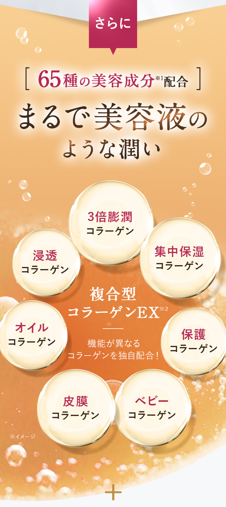 さらに65種の美容成分配合 まるで美容液の ような潤い 複合型コラーゲンEX 機能が異なるコラーゲンを独自配合！