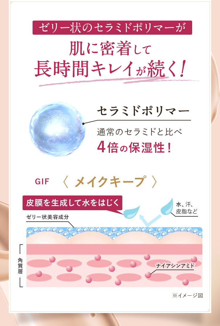 ゼリー状のセラミドポリマーが肌に密着して長時間キレイが続く！