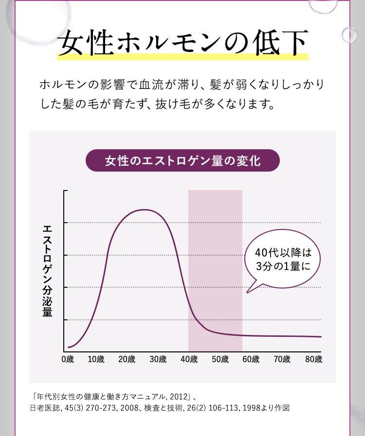 原因01 女性ホルモンの低下 ホルモンの影響で血流が滞り、髪が弱くなりしっかりした髪の毛が育たず、抜け毛が多くなります。