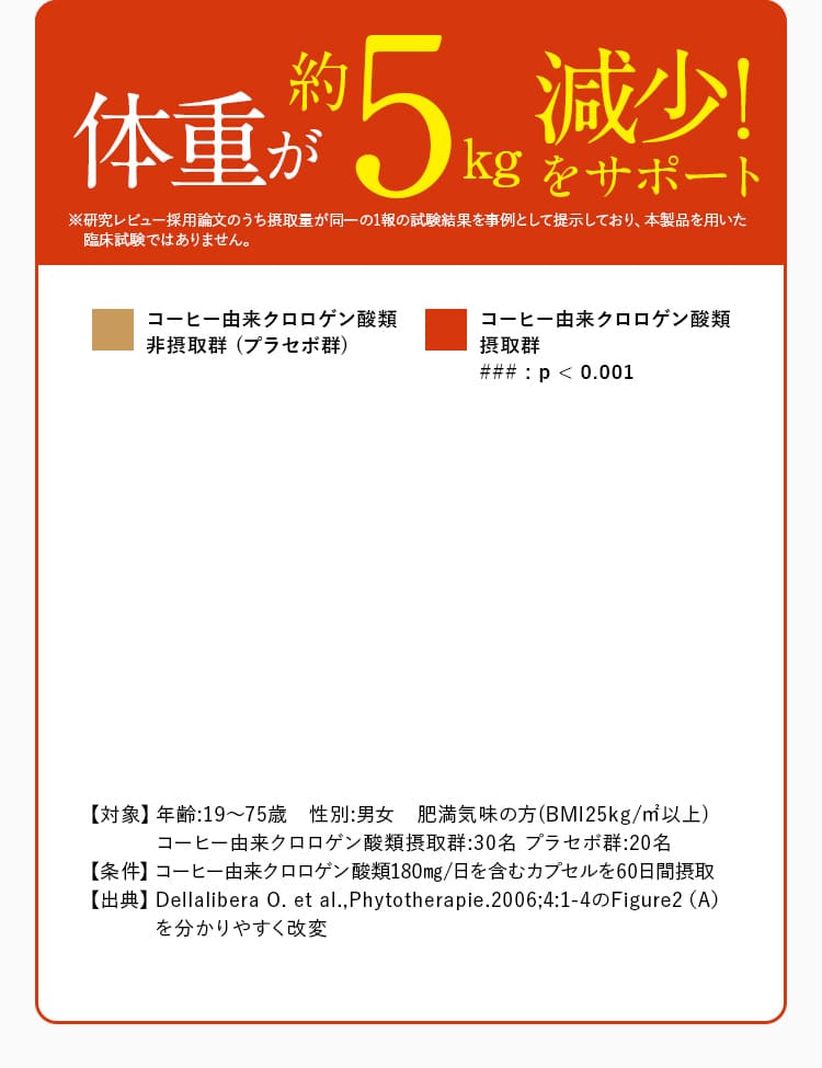 体重が約5kg減少!をサポート コーヒー由来クロロゲン酸類 非摂取群 (プラセボ群) コーヒー由来クロロゲン酸類 摂取群  ### : p < 0.001
