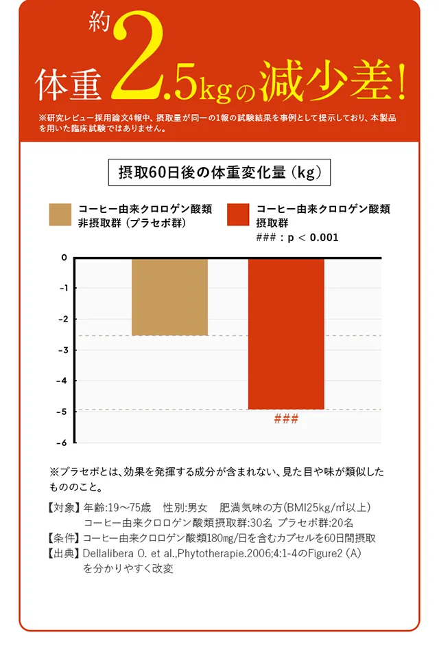 体重のグラフ