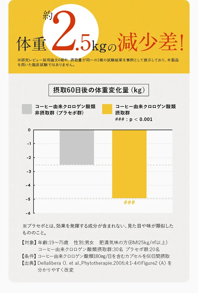 体重のグラフ