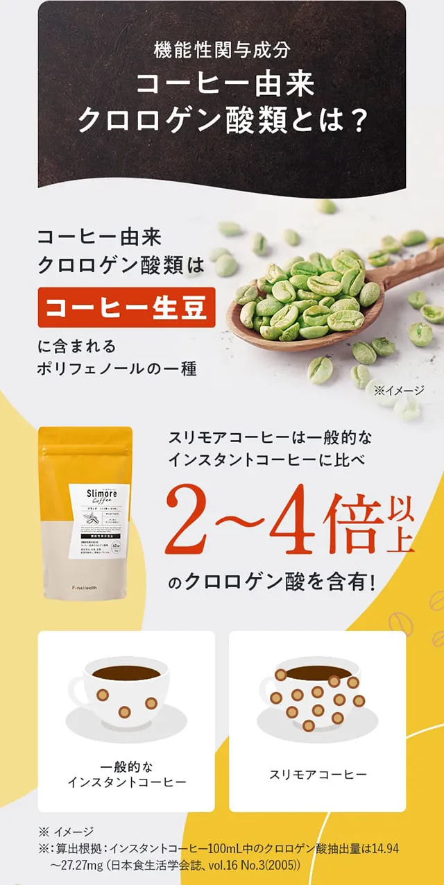機能性関与成分 コーヒー由来 クロロゲン酸類とは？コーヒー由来 クロロゲン酸類はコーヒー生豆に含まれるポリフェノールの一種。スリモアコーヒーは一般的な インスタントコーヒーに比べ 2～4倍以上のクロロゲン酸を含有! 