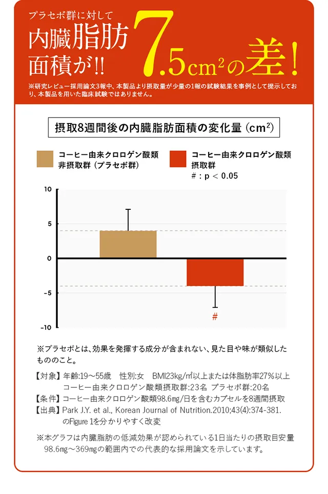 内臓脂肪のグラフ