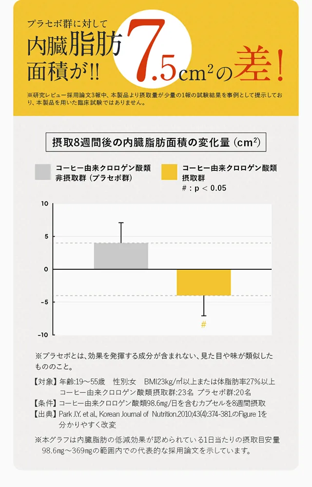 内臓脂肪のグラフ