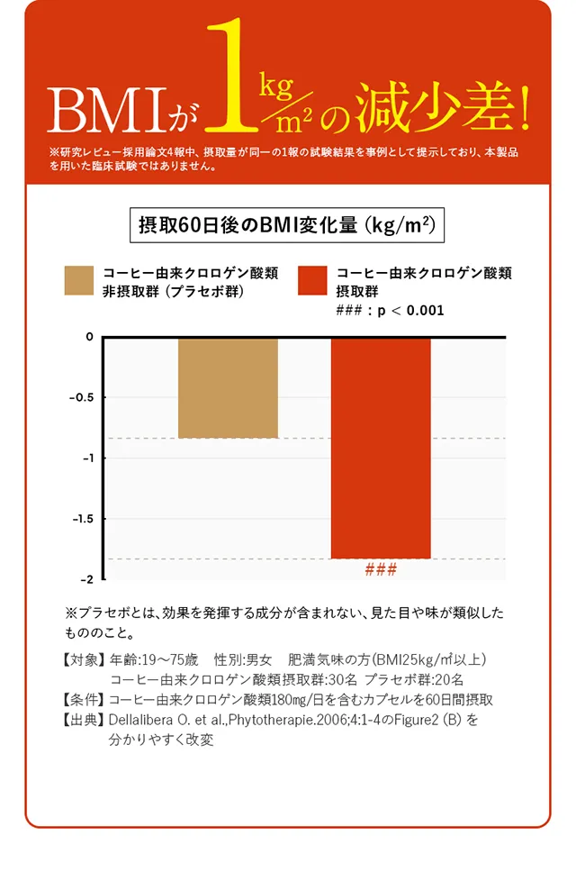 ＢＭＩのグラフ