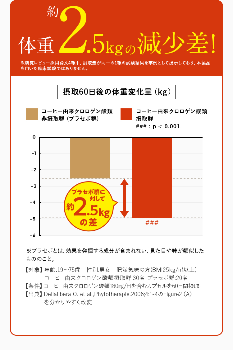 体重が約2.52kgの減少さ！