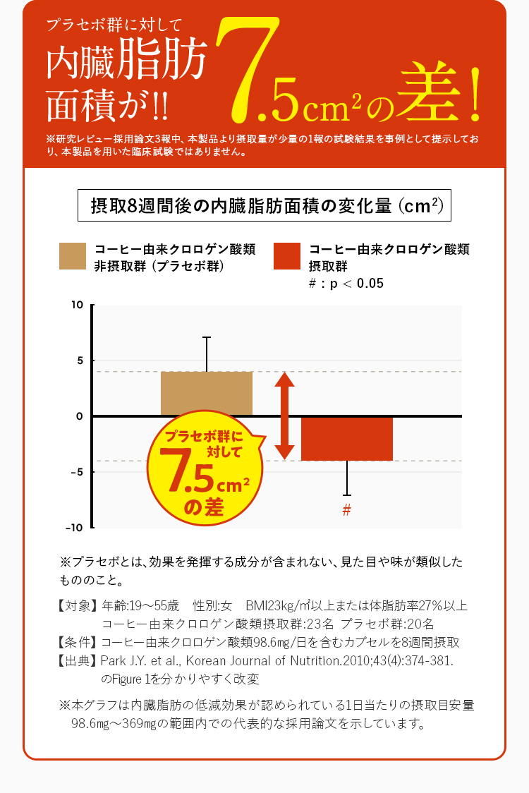 プラセボ群に対して内臓脂肪面積が7.5cm2の差