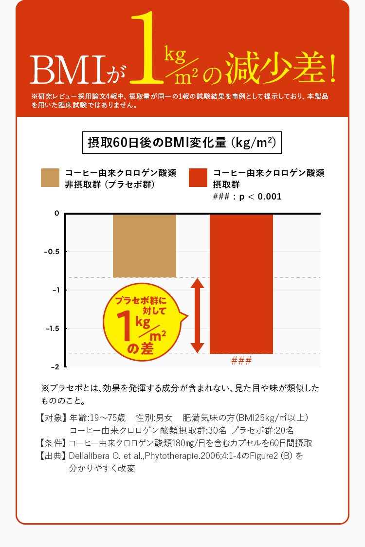 BMIが約1kg/m2の減少差！