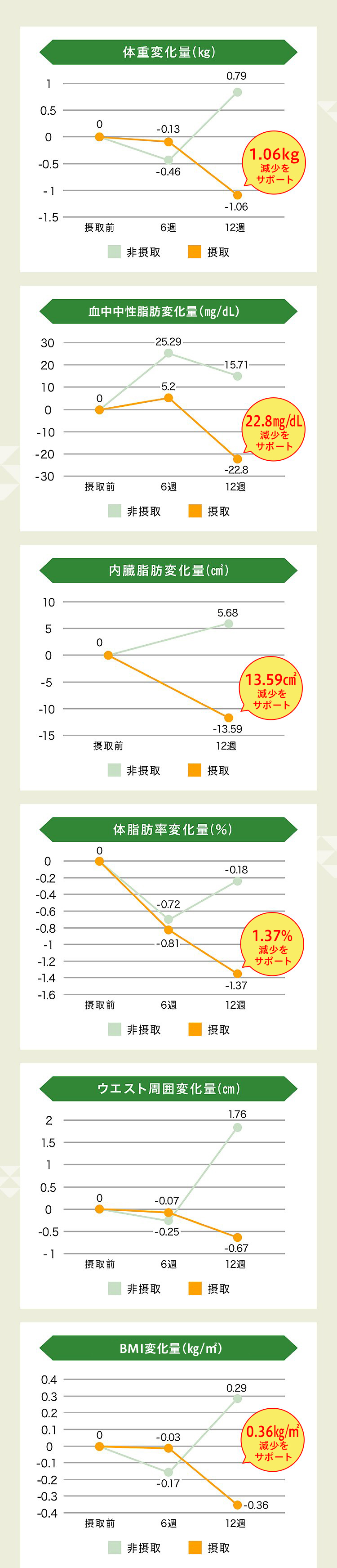 体重変化量(kg) 中性脂肪変化量(mg/dl) 内臓脂肪変化量(㎠) 体脂肪率変化量(%) ウエスト周囲変化量(cm) BMI変化量(kg/㎠)