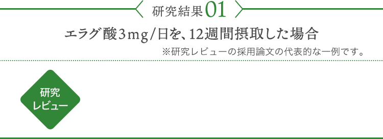 研究結果01 エラグ酸3mg/日を、12週間摂取した場合 ※研究レビューの採用論文の代表的な一例です。 