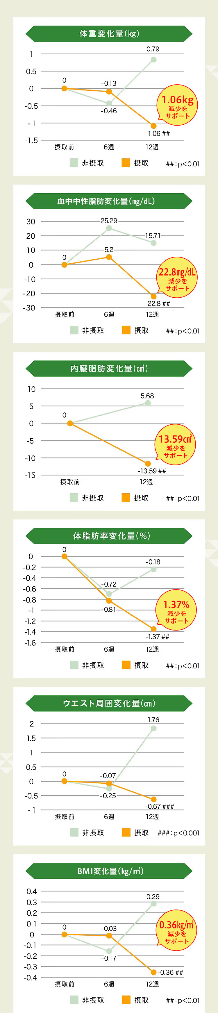 体重変化量(kg) 中性脂肪変化量(mg/dl) 内臓脂肪変化量(㎠) 体脂肪率変化量(%) ウエスト周囲変化量(cm) BMI変化量(kg/㎠)