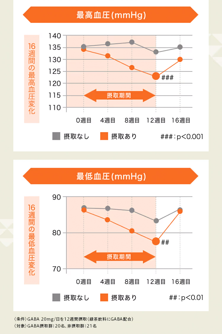 最高血圧(mmHg)と最低血圧(mmHg) 16週間の最低血圧変化のグラフ