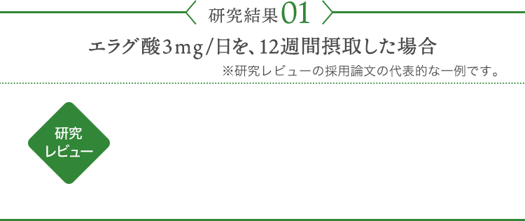 研究結果01 エラグ酸3mg/日を、12週間摂取した場合 ※研究レビューの採用論文の代表的な一例です。 