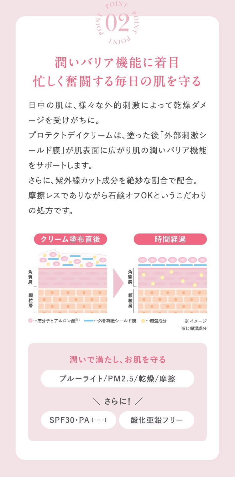 POINT02 潤いバリア機能に着目 忙しく奮闘する毎日の肌を守る