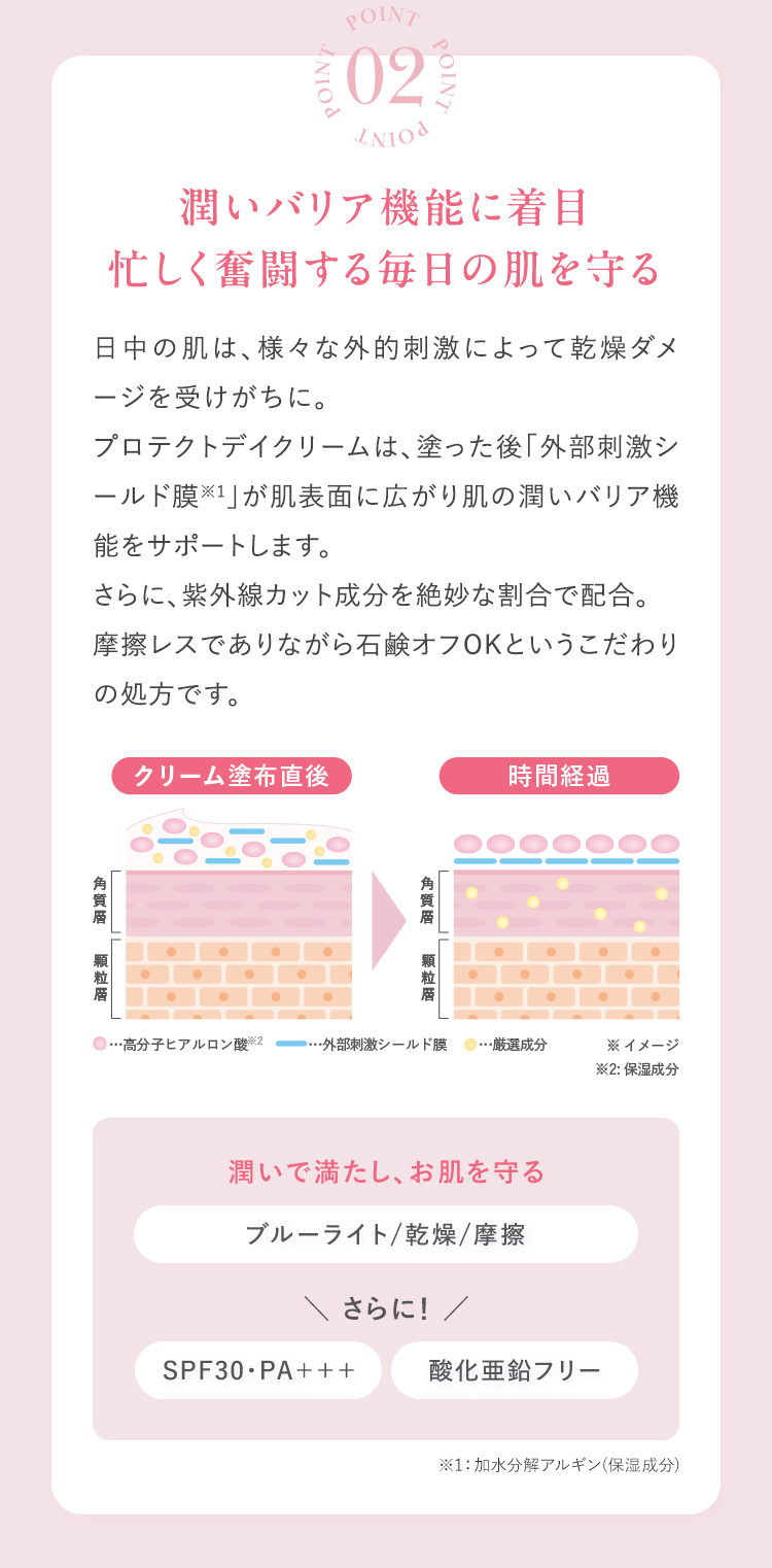 POINT02 潤いバリア機能に着目 忙しく奮闘する毎日の肌を守る
