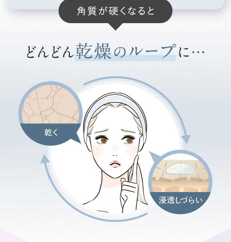 角質が硬くなるとどんどん乾燥のループに… 乾く 浸透しづらい